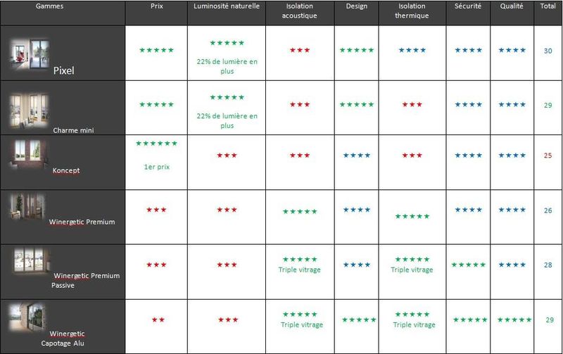 comparatif et avis fenêtres PVC �  Toulouse