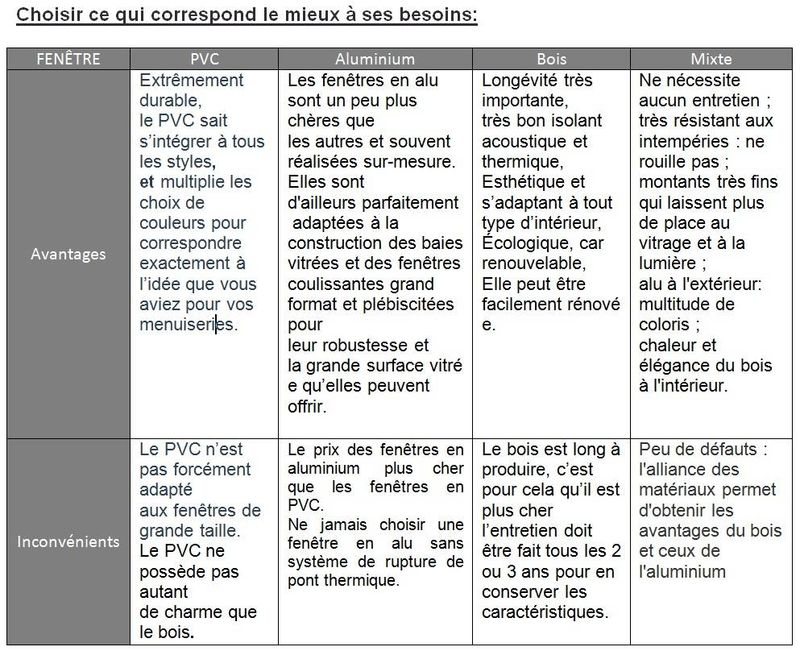 Comparatif des différents matériaux utilisés pour les menuiseries �  Toulouse